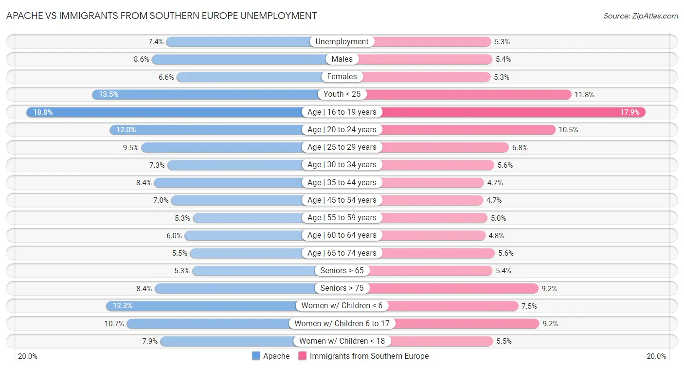 Apache vs Immigrants from Southern Europe Unemployment