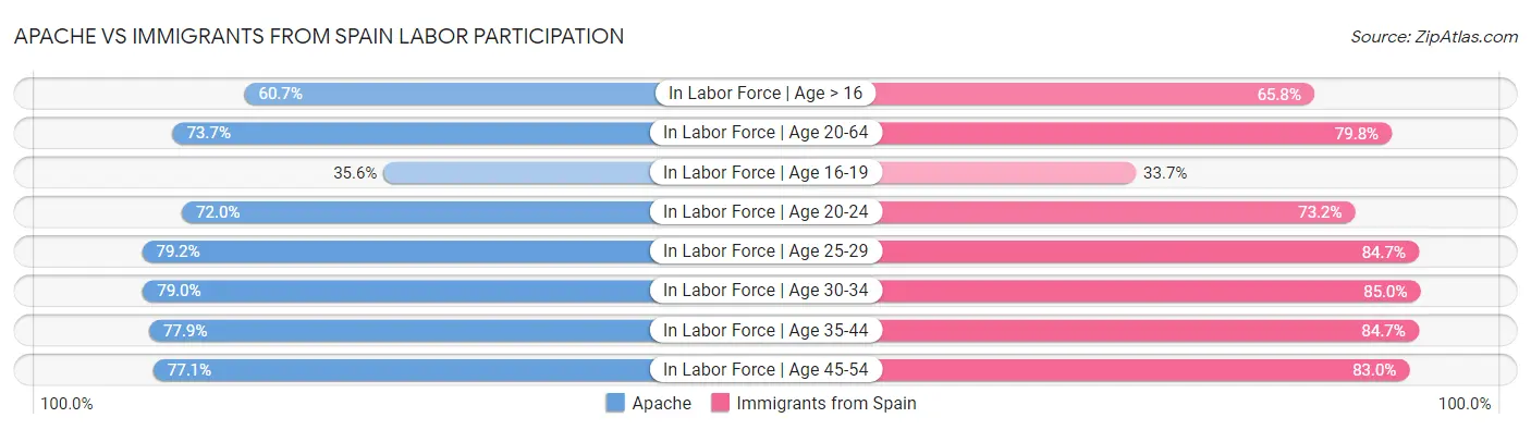 Apache vs Immigrants from Spain Labor Participation