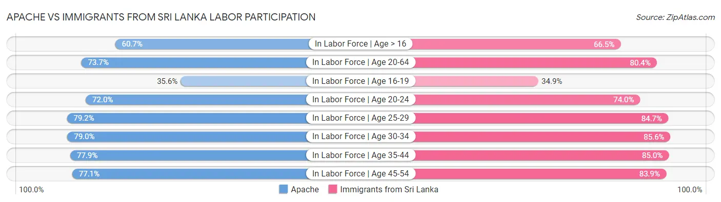 Apache vs Immigrants from Sri Lanka Labor Participation