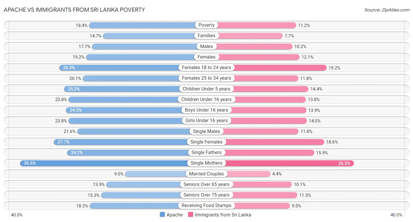 Apache vs Immigrants from Sri Lanka Poverty