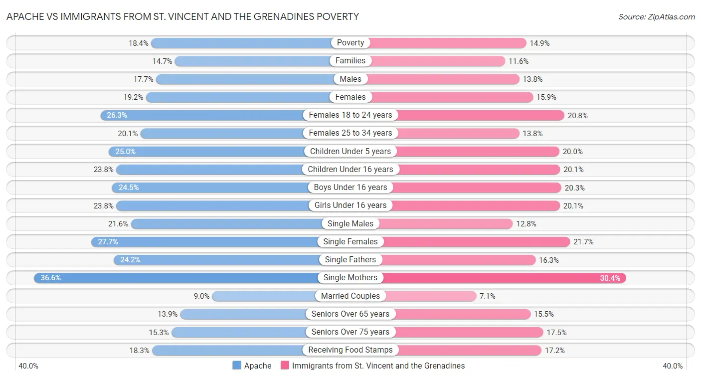 Apache vs Immigrants from St. Vincent and the Grenadines Poverty