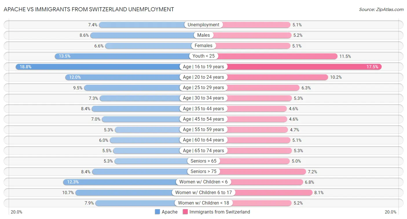 Apache vs Immigrants from Switzerland Unemployment