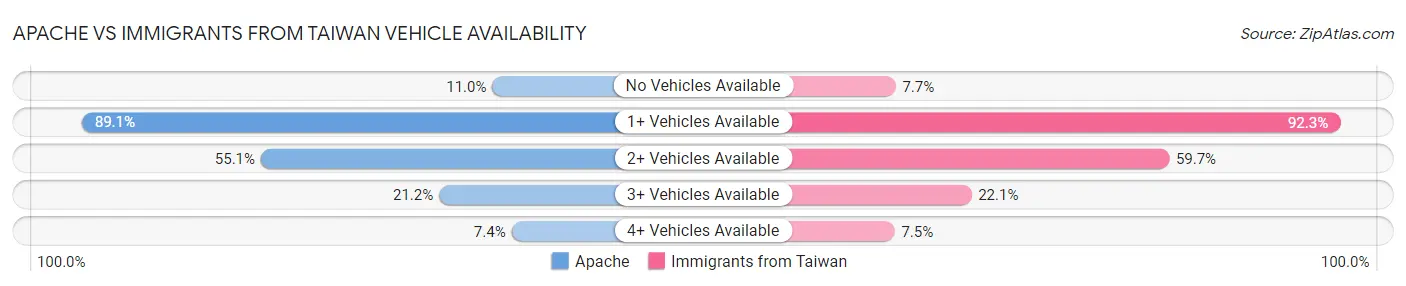 Apache vs Immigrants from Taiwan Vehicle Availability