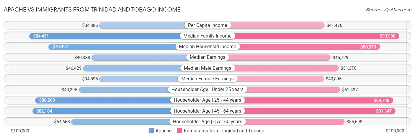 Apache vs Immigrants from Trinidad and Tobago Income