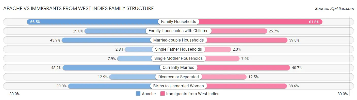 Apache vs Immigrants from West Indies Family Structure