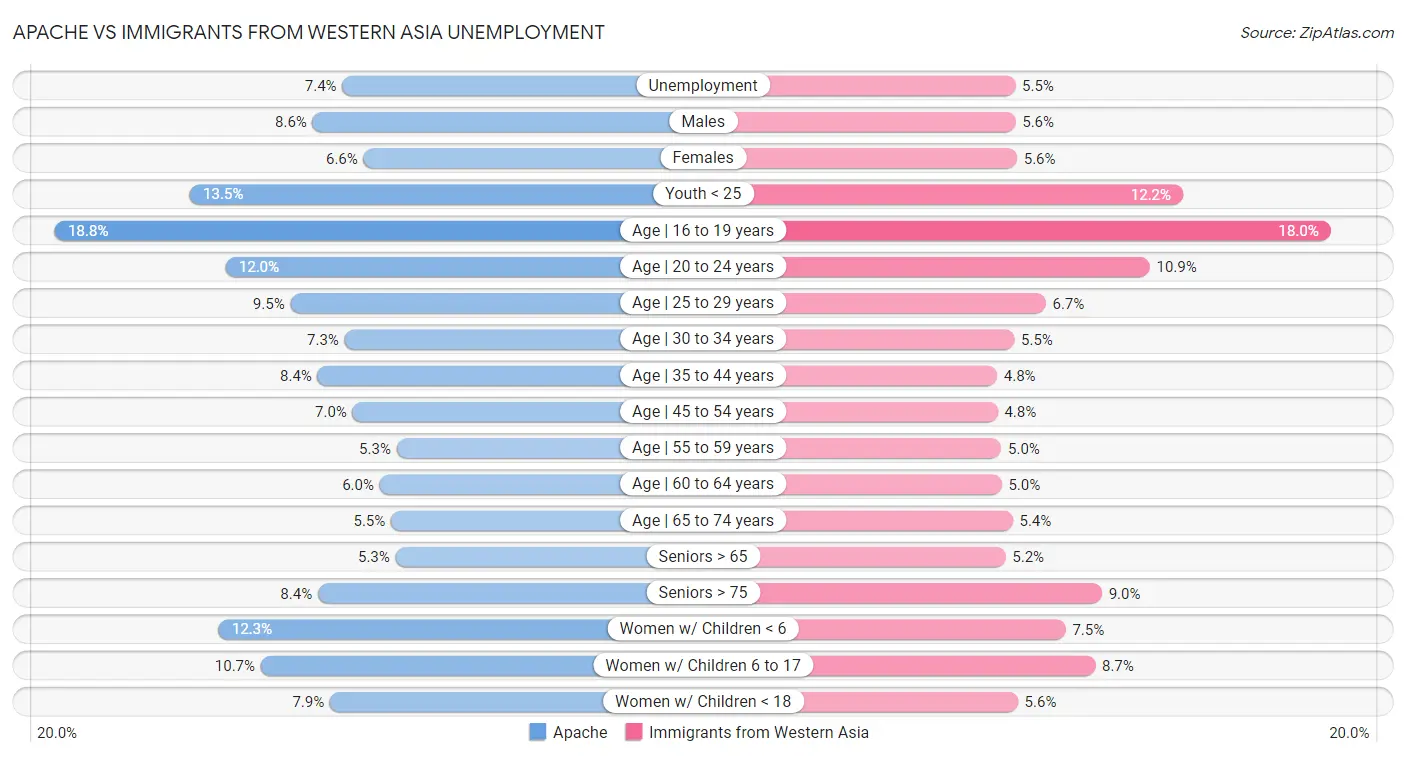 Apache vs Immigrants from Western Asia Unemployment