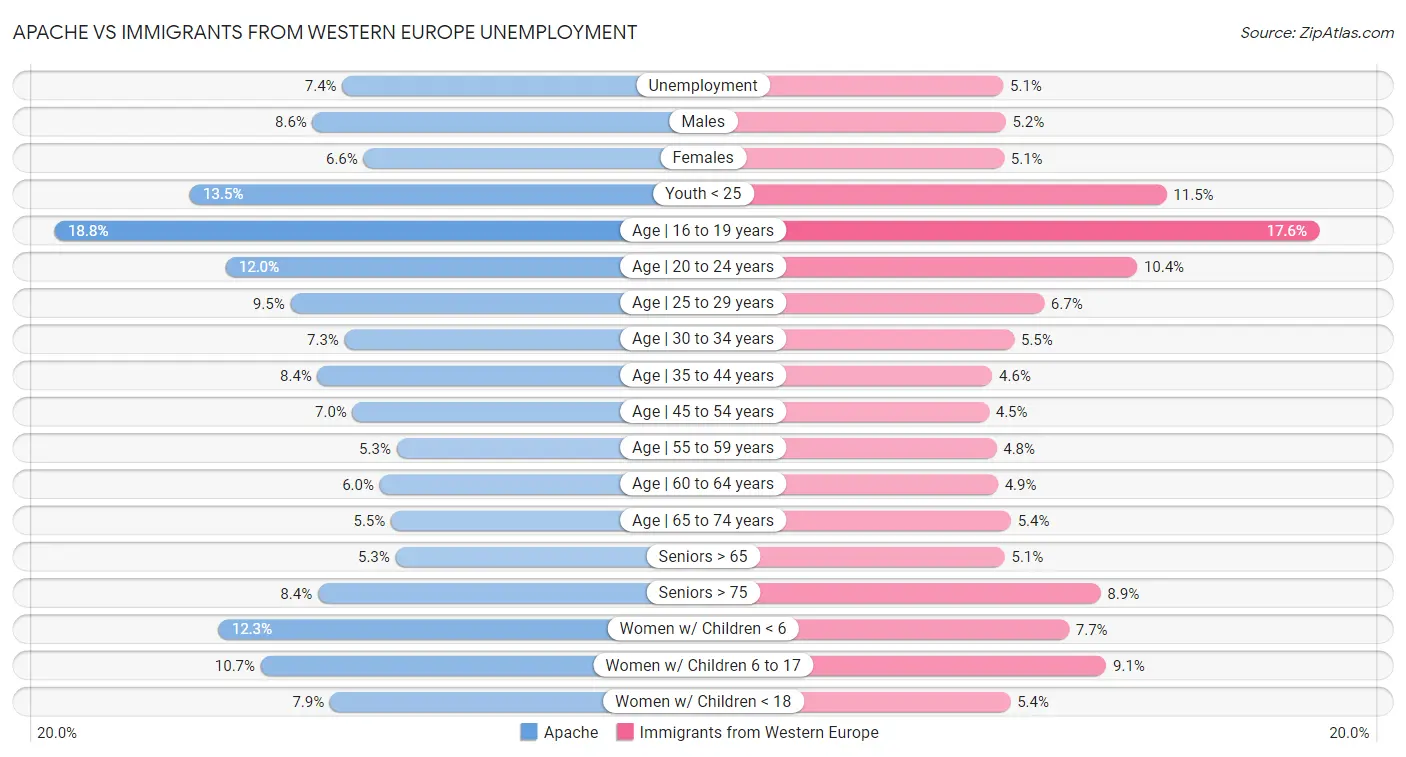 Apache vs Immigrants from Western Europe Unemployment