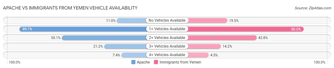 Apache vs Immigrants from Yemen Vehicle Availability