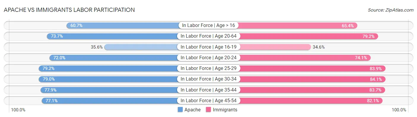 Apache vs Immigrants Labor Participation
