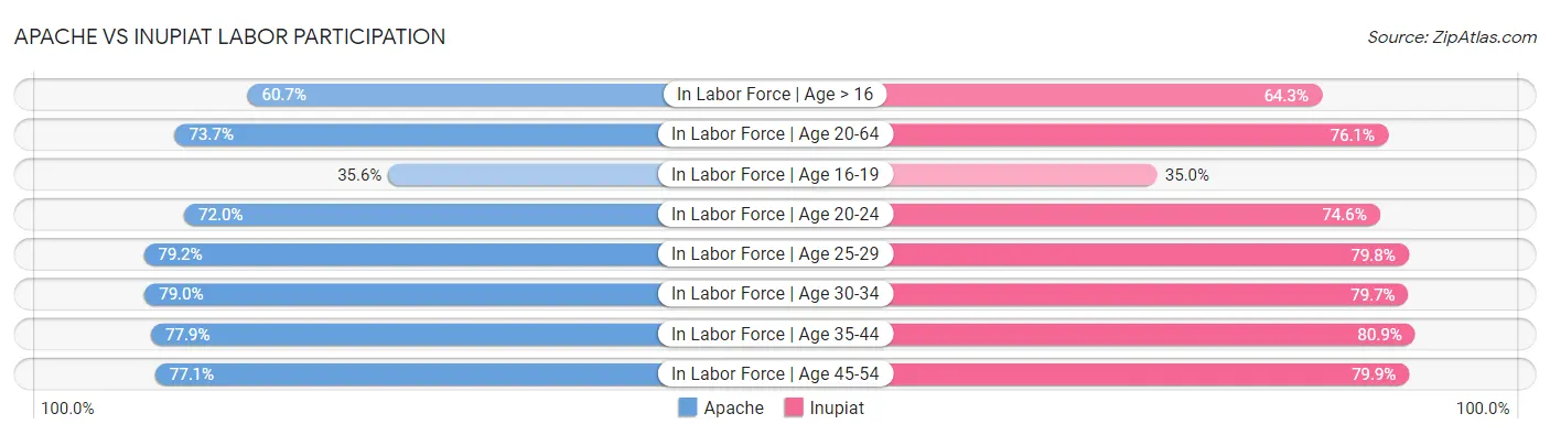 Apache vs Inupiat Labor Participation