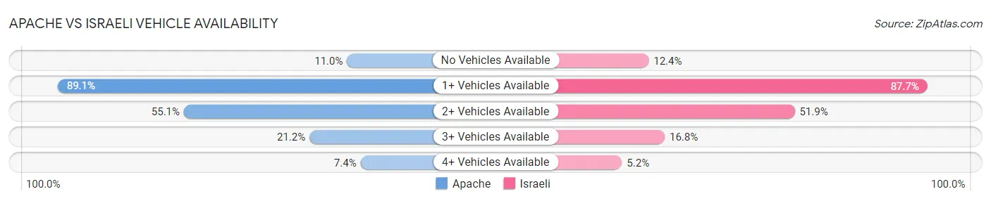 Apache vs Israeli Vehicle Availability