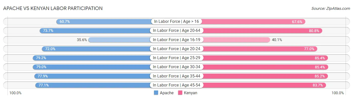 Apache vs Kenyan Labor Participation