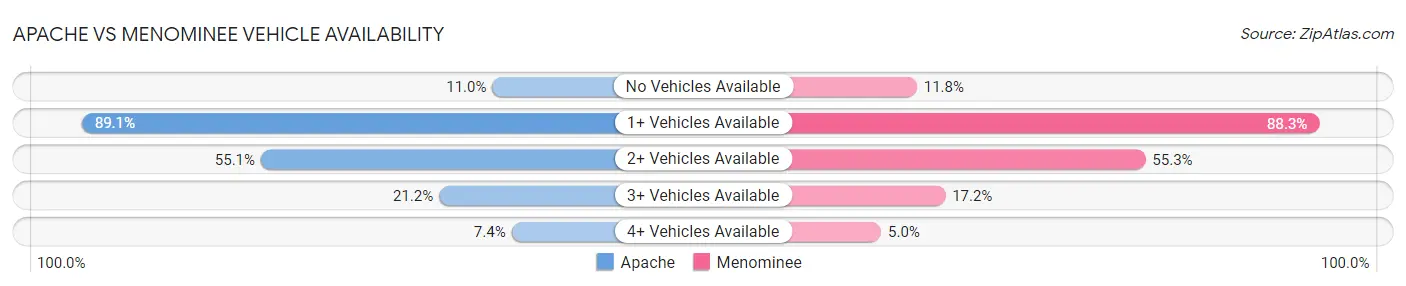 Apache vs Menominee Vehicle Availability