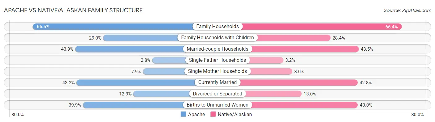 Apache vs Native/Alaskan Family Structure