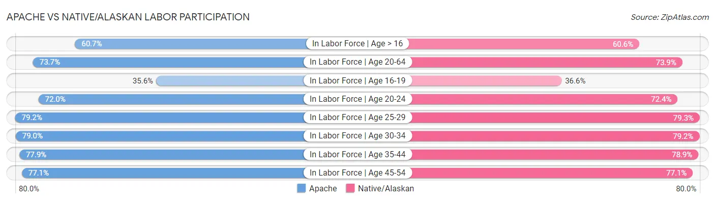 Apache vs Native/Alaskan Labor Participation