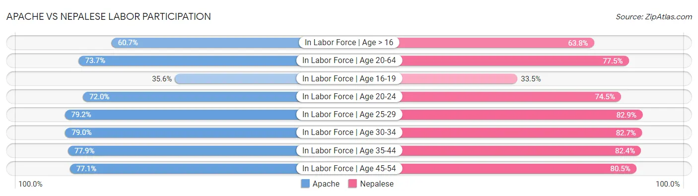 Apache vs Nepalese Labor Participation