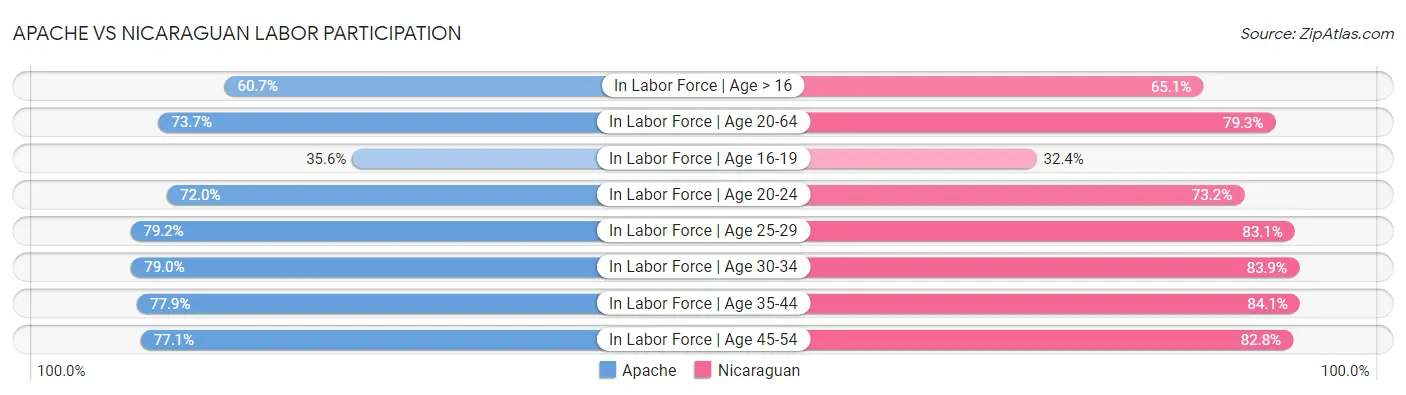 Apache vs Nicaraguan Labor Participation