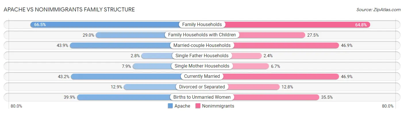 Apache vs Nonimmigrants Family Structure