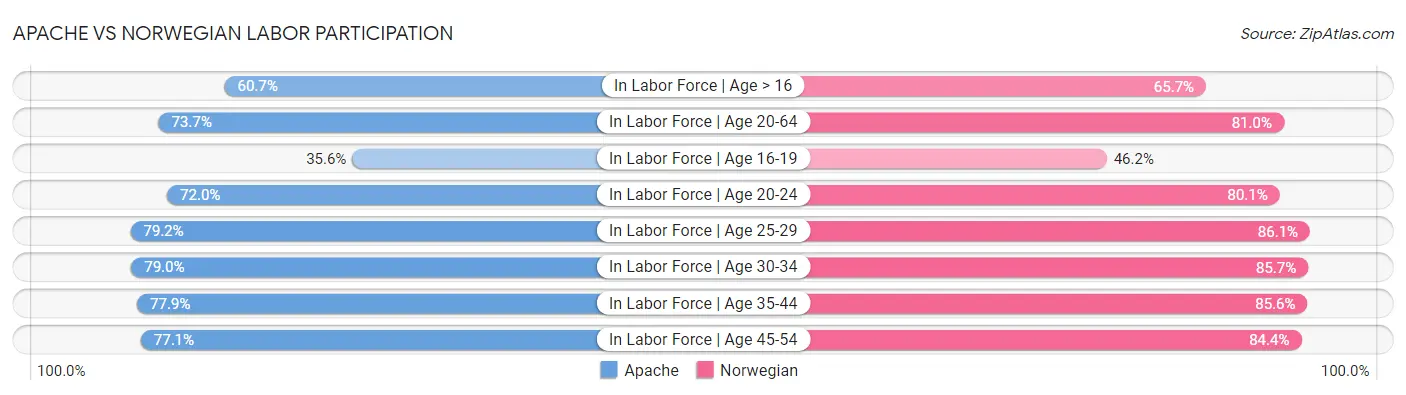 Apache vs Norwegian Labor Participation
