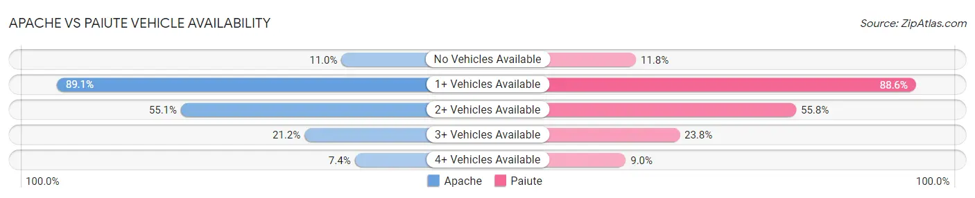 Apache vs Paiute Vehicle Availability