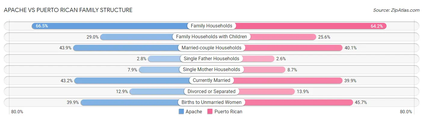 Apache vs Puerto Rican Family Structure
