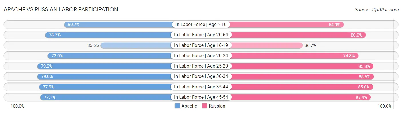 Apache vs Russian Labor Participation