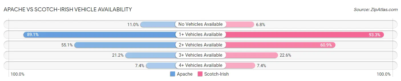 Apache vs Scotch-Irish Vehicle Availability