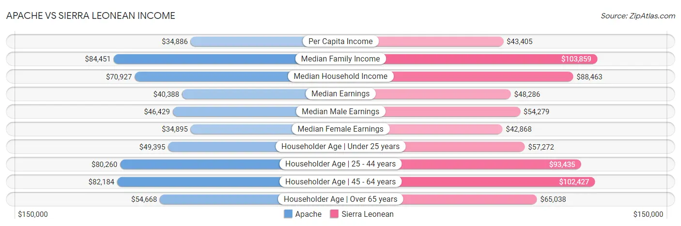 Apache vs Sierra Leonean Income