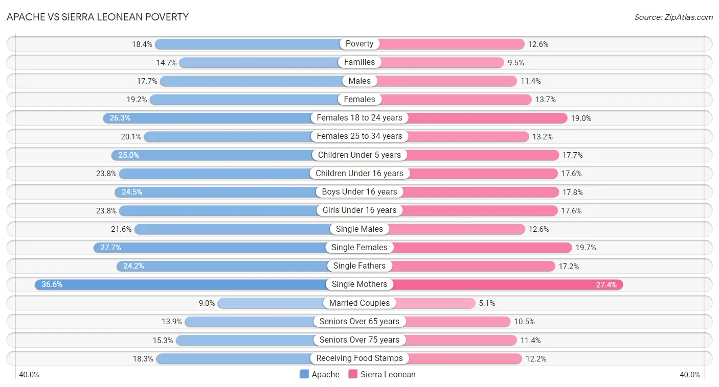 Apache vs Sierra Leonean Poverty