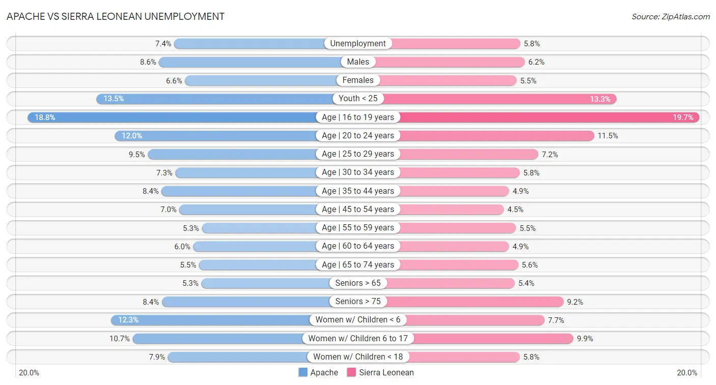 Apache vs Sierra Leonean Unemployment