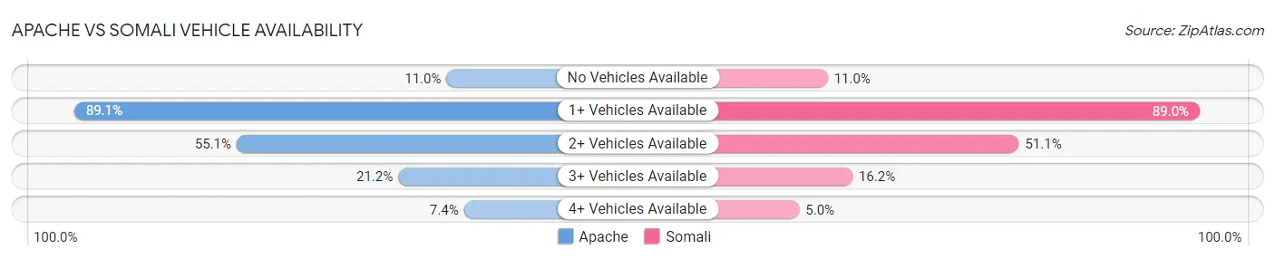 Apache vs Somali Vehicle Availability