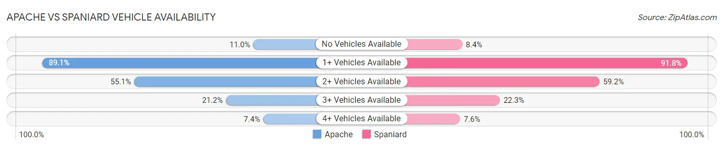Apache vs Spaniard Vehicle Availability