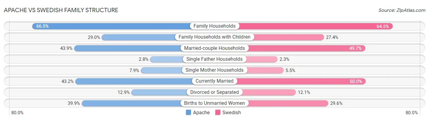 Apache vs Swedish Family Structure