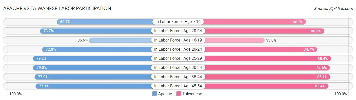 Apache vs Taiwanese Labor Participation