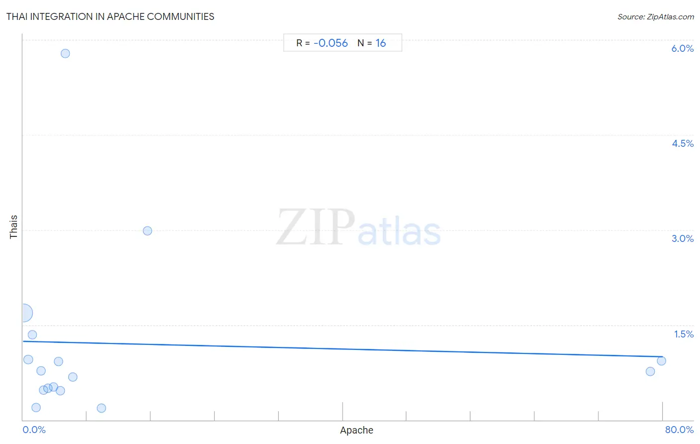 Apache Integration in Thai Communities
