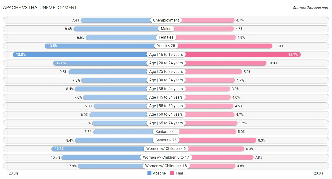 Apache vs Thai Unemployment