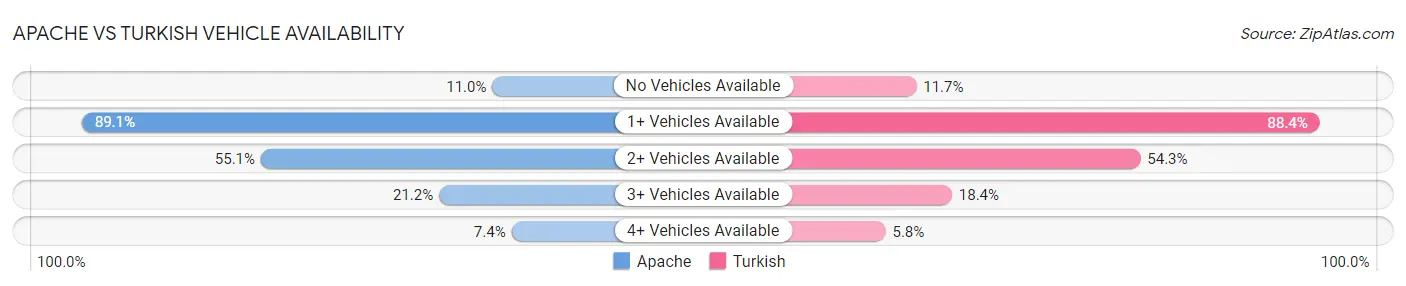 Apache vs Turkish Vehicle Availability