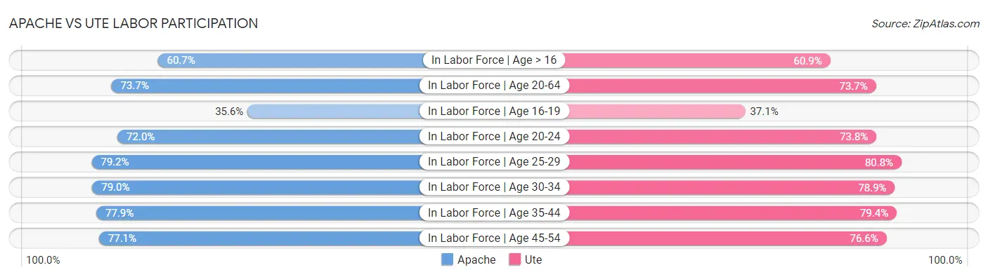Apache vs Ute Labor Participation