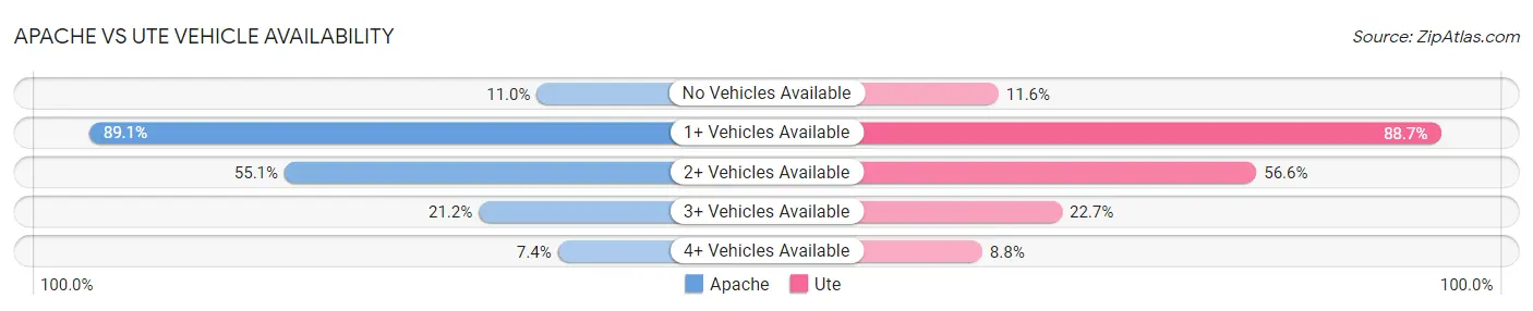 Apache vs Ute Vehicle Availability