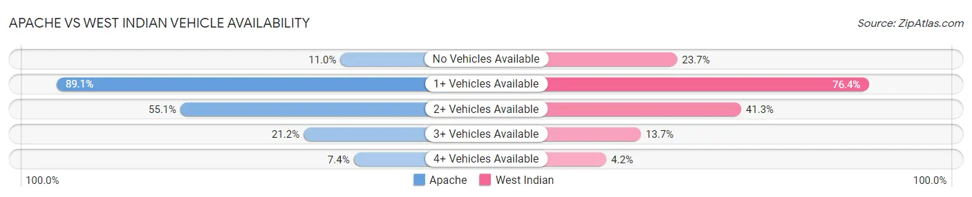 Apache vs West Indian Vehicle Availability