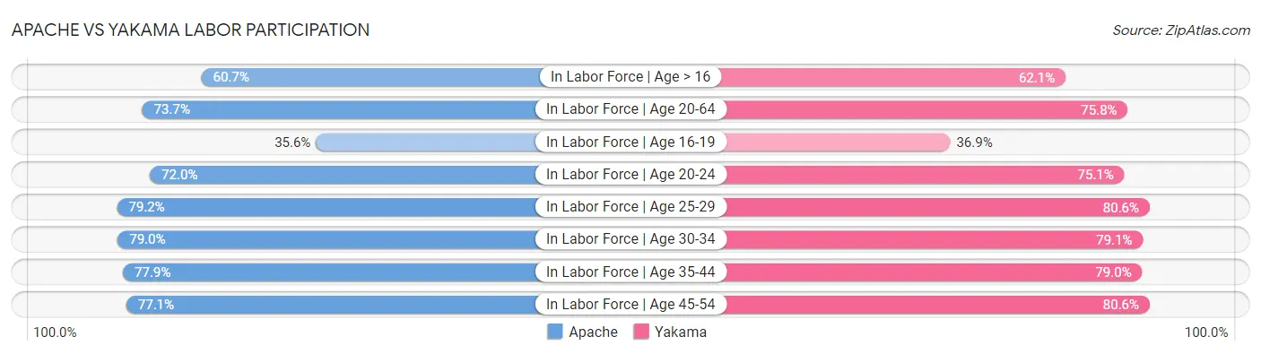 Apache vs Yakama Labor Participation
