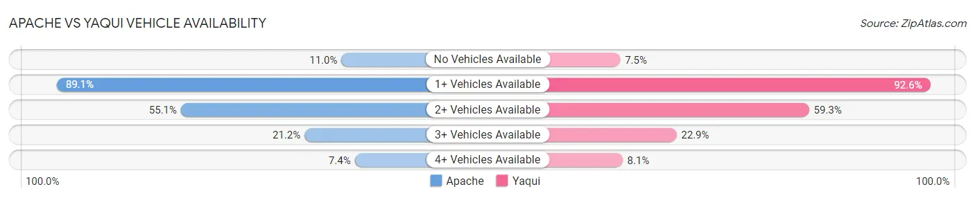 Apache vs Yaqui Vehicle Availability