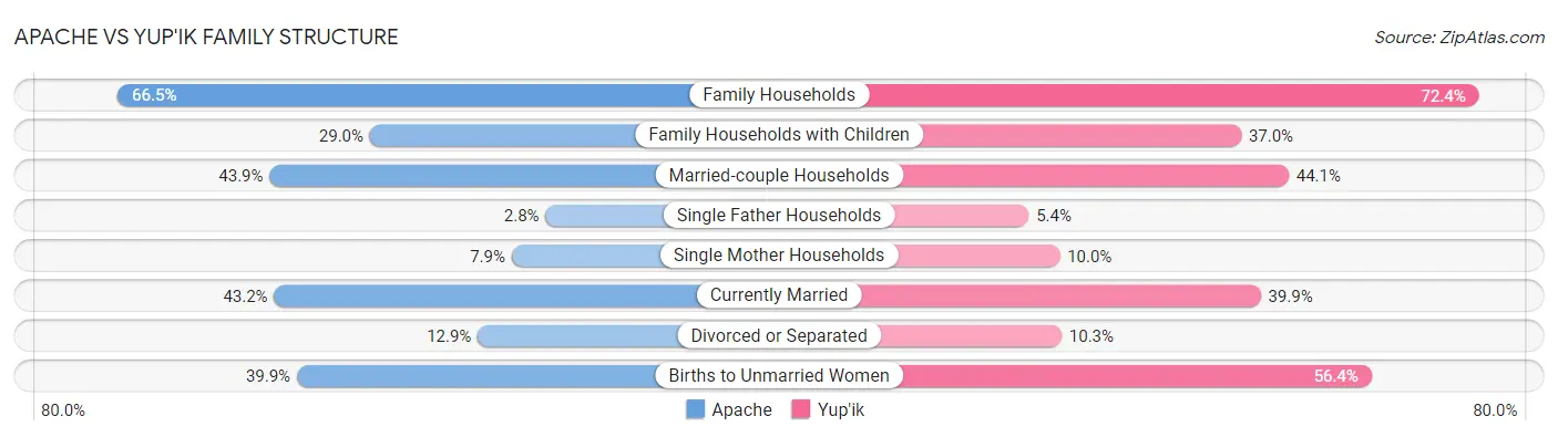 Apache vs Yup'ik Family Structure