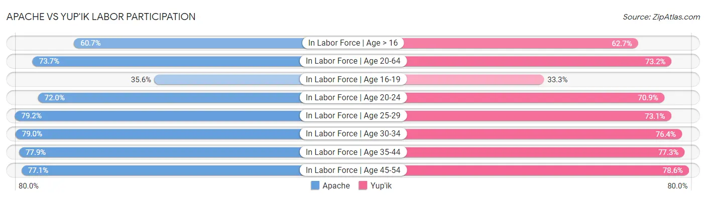 Apache vs Yup'ik Labor Participation