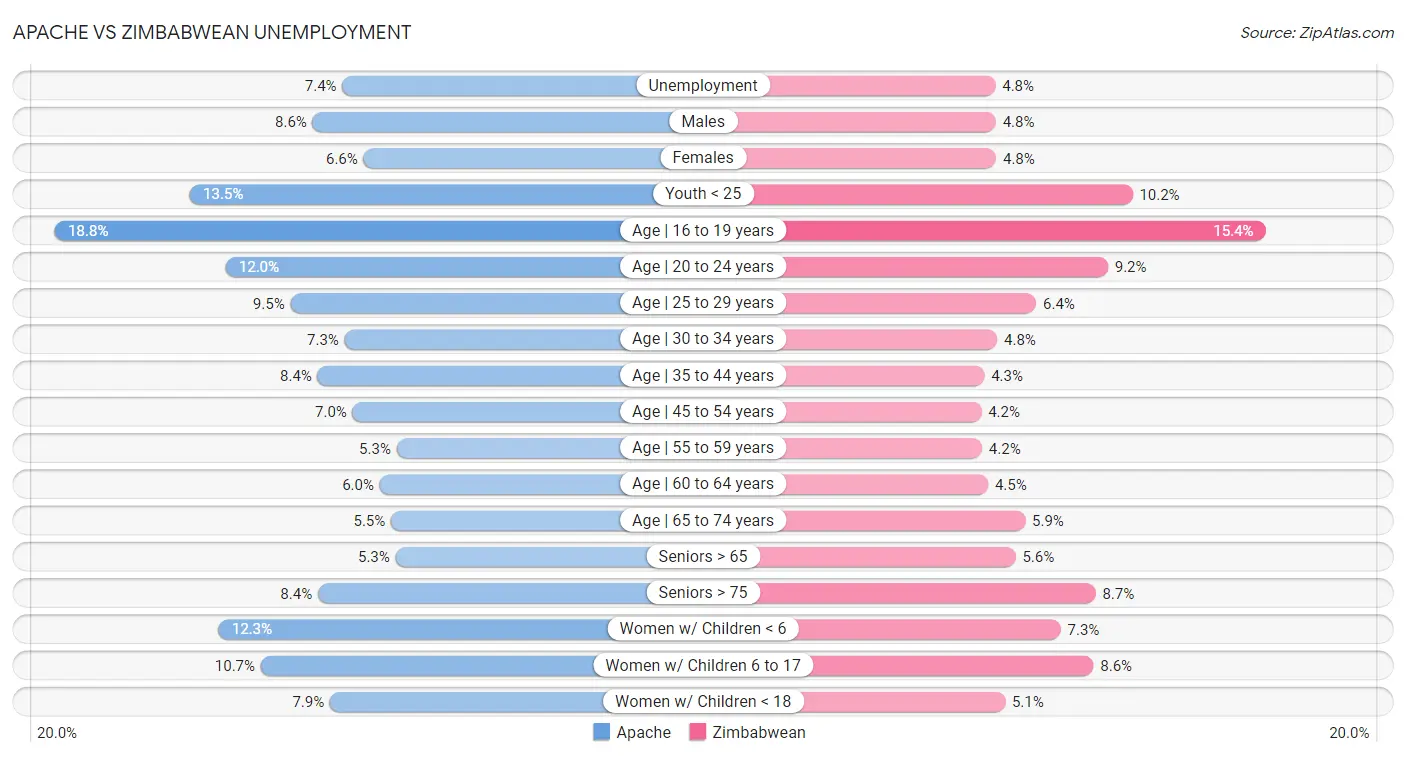 Apache vs Zimbabwean Unemployment