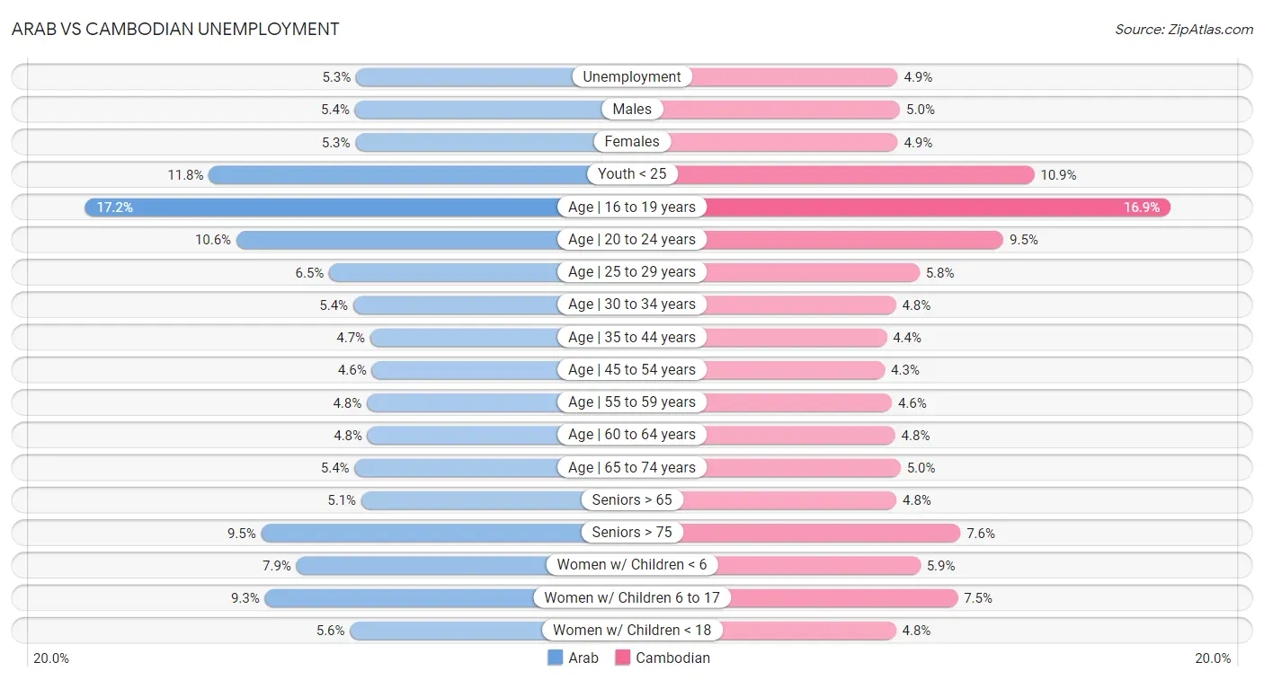 Arab vs Cambodian Unemployment