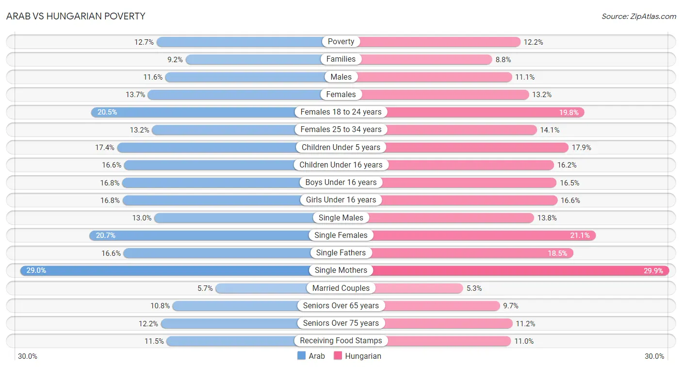 Arab vs Hungarian Poverty