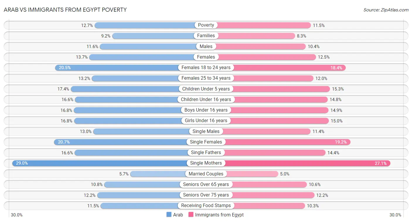 Arab vs Immigrants from Egypt Poverty