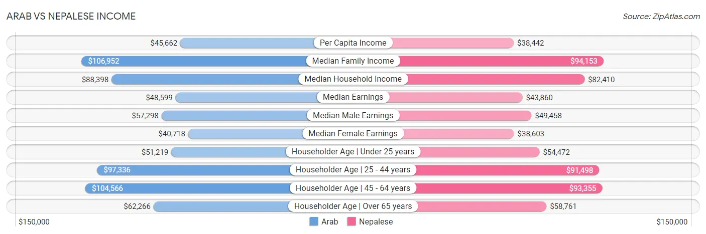 Arab vs Nepalese Income