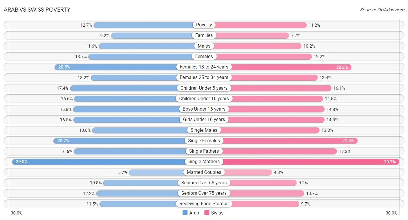 Arab vs Swiss Poverty